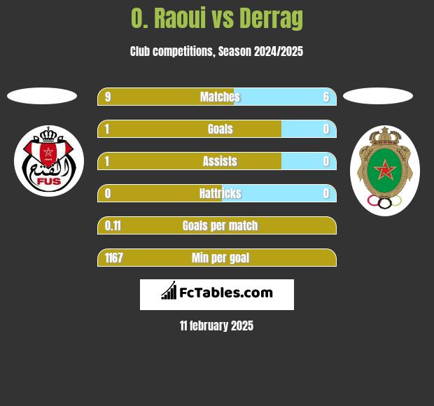 O. Raoui vs Derrag h2h player stats