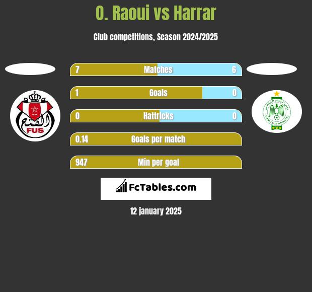 O. Raoui vs Harrar h2h player stats