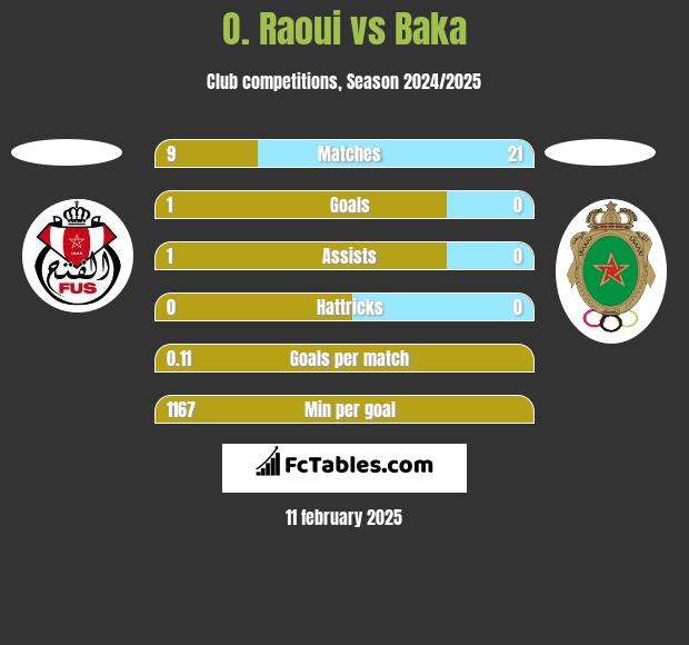 O. Raoui vs Baka h2h player stats