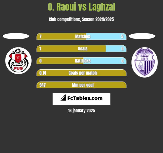 O. Raoui vs Laghzal h2h player stats