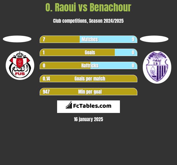 O. Raoui vs Benachour h2h player stats