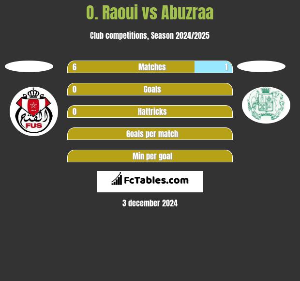 O. Raoui vs Abuzraa h2h player stats