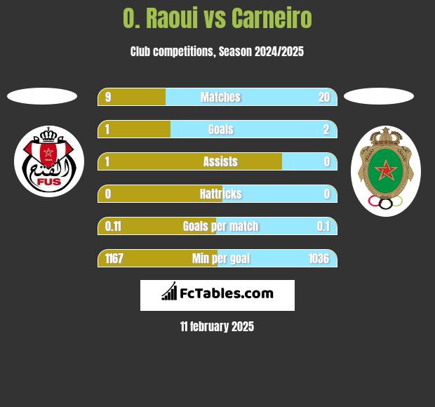 O. Raoui vs Carneiro h2h player stats