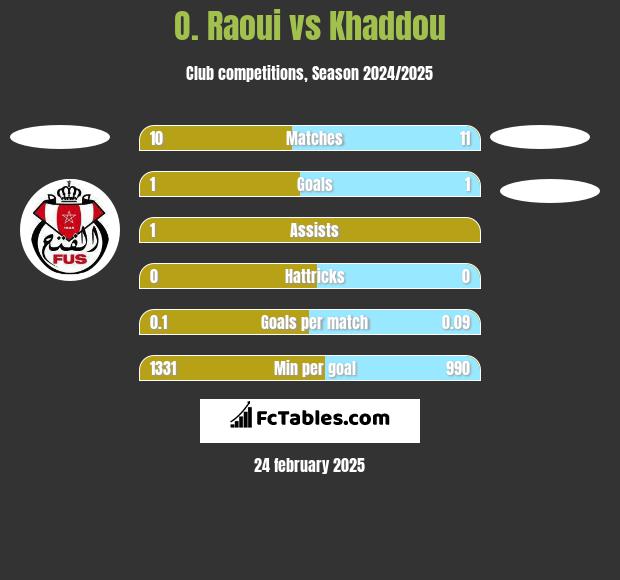 O. Raoui vs Khaddou h2h player stats