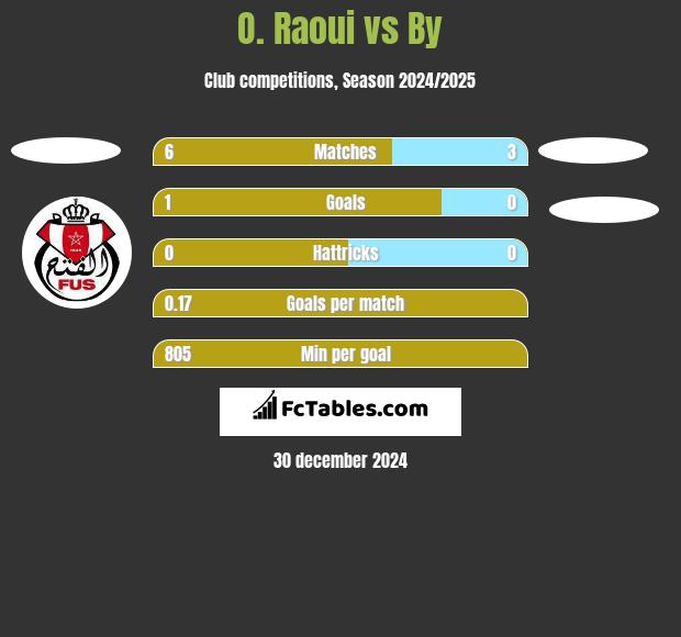 O. Raoui vs By h2h player stats