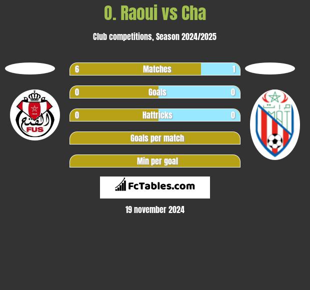 O. Raoui vs Cha h2h player stats