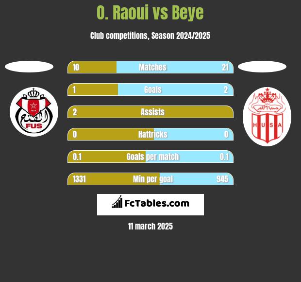 O. Raoui vs Beye h2h player stats