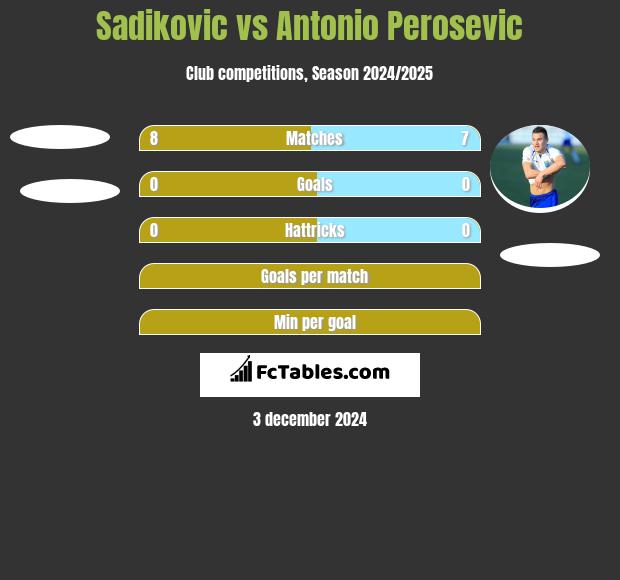 Sadikovic vs Antonio Perosevic h2h player stats