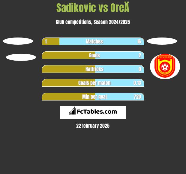 Sadikovic vs OreÄ h2h player stats