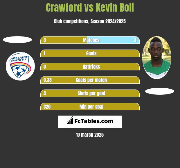 Crawford vs Kevin Boli h2h player stats