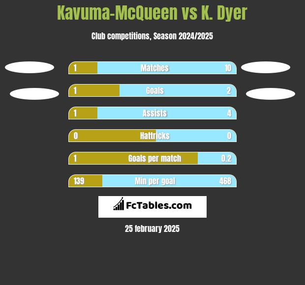 Kavuma-McQueen vs K. Dyer h2h player stats