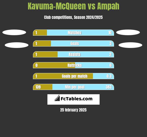 Kavuma-McQueen vs Ampah h2h player stats