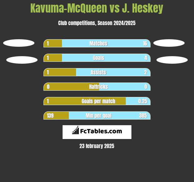 Kavuma-McQueen vs J. Heskey h2h player stats