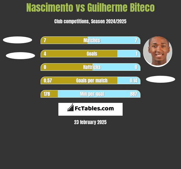 Nascimento vs Guilherme Biteco h2h player stats