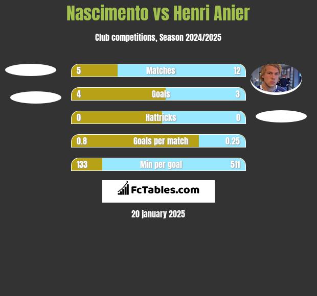 Nascimento vs Henri Anier h2h player stats