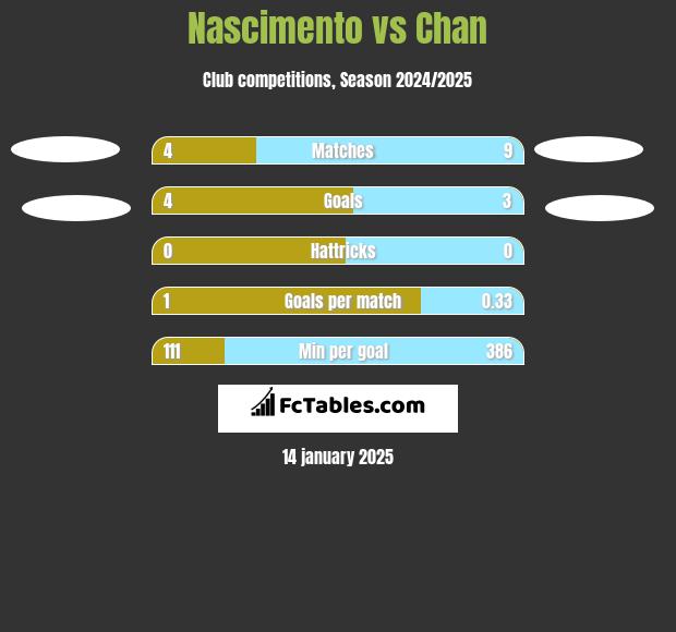 Nascimento vs Chan h2h player stats