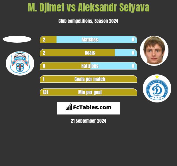 M. Djimet vs Aleksandr Selyava h2h player stats