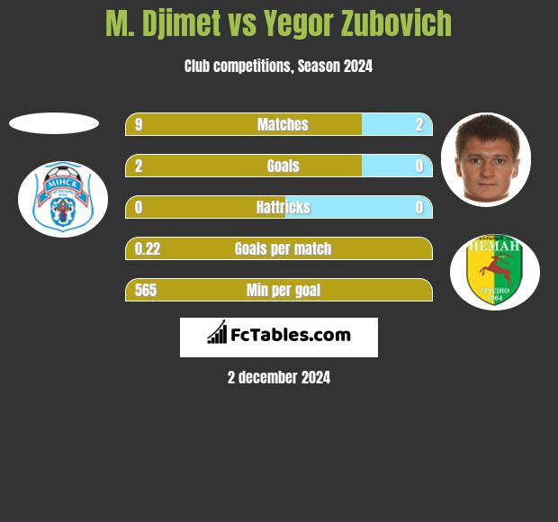 M. Djimet vs Igor Zubowicz h2h player stats