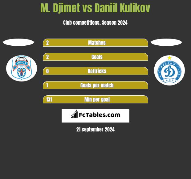 M. Djimet vs Daniil Kulikov h2h player stats