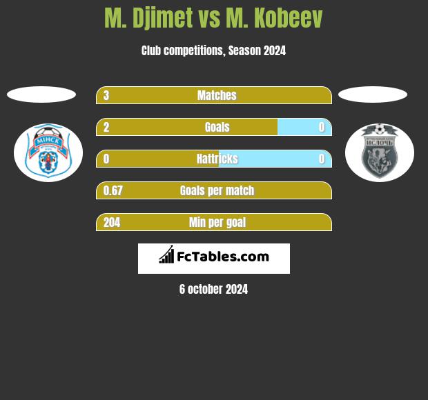 M. Djimet vs M. Kobeev h2h player stats