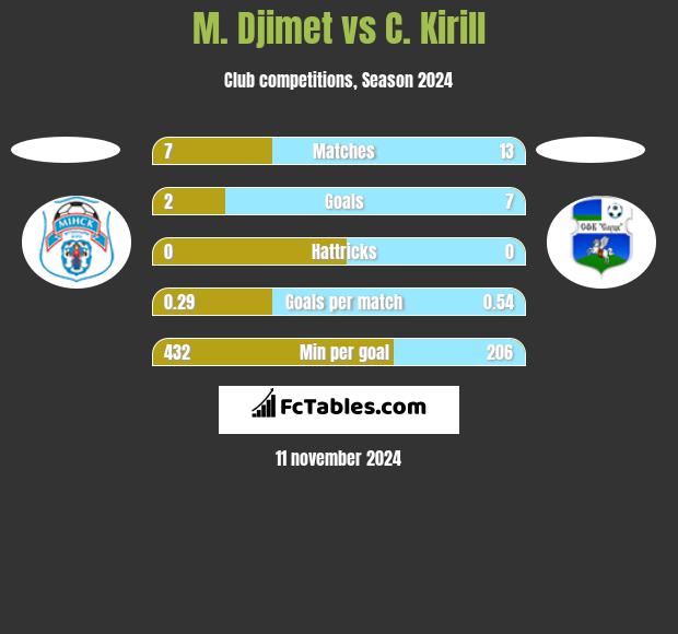 M. Djimet vs C. Kirill h2h player stats