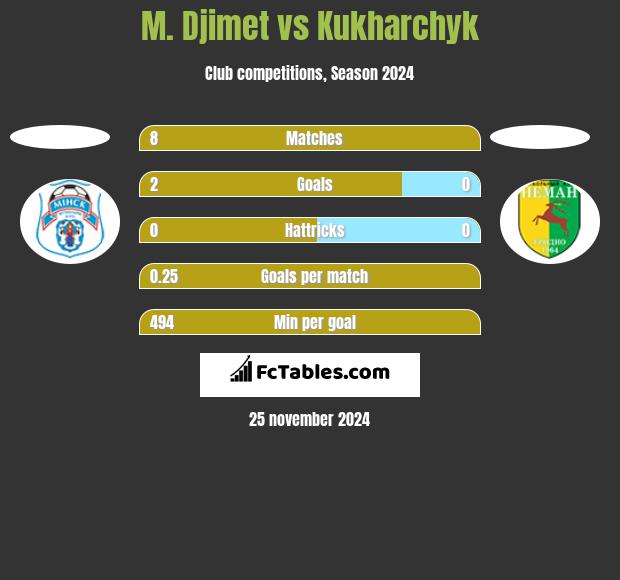 M. Djimet vs Kukharchyk h2h player stats