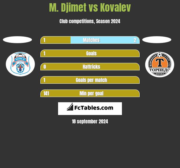 M. Djimet vs Kovalev h2h player stats