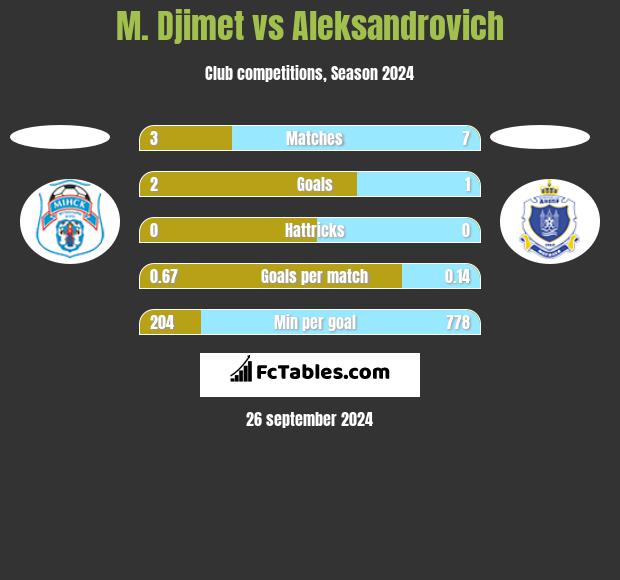 M. Djimet vs Aleksandrovich h2h player stats