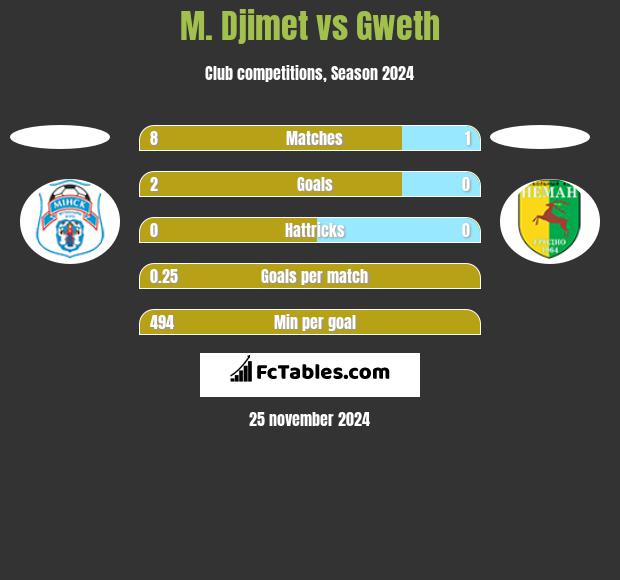 M. Djimet vs Gweth h2h player stats