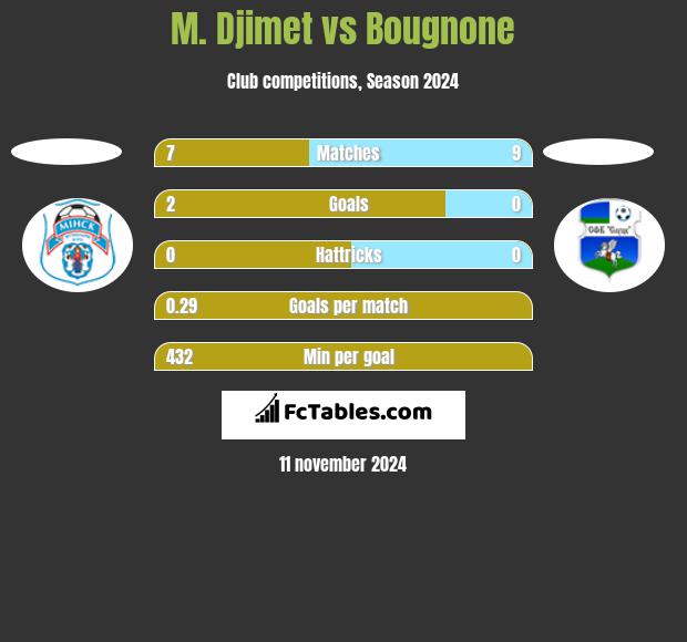 M. Djimet vs Bougnone h2h player stats