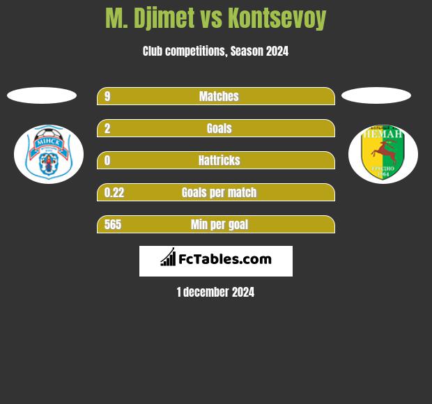 M. Djimet vs Kontsevoy h2h player stats