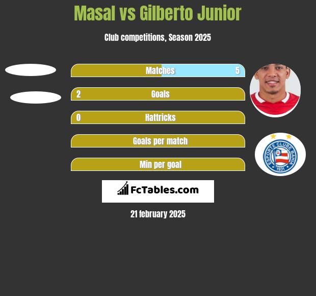 Masal vs Gilberto Junior h2h player stats