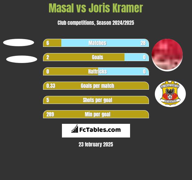 Masal vs Joris Kramer h2h player stats