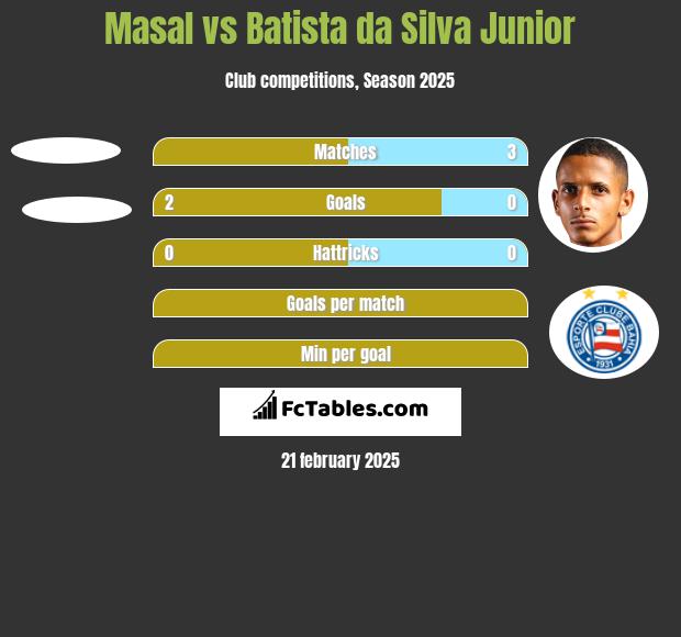 Masal vs Batista da Silva Junior h2h player stats