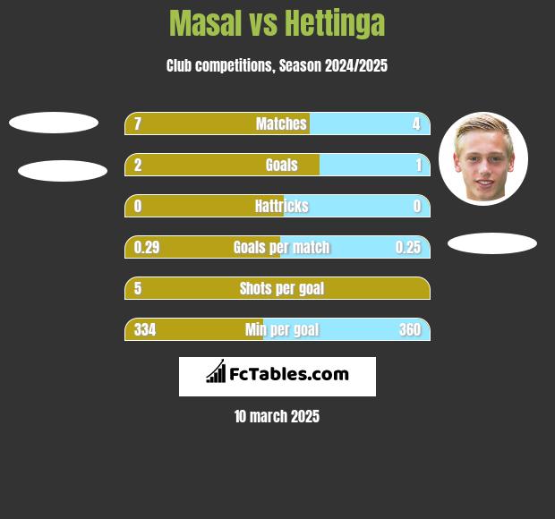 Masal vs Hettinga h2h player stats