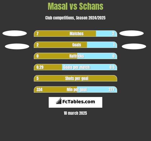 Masal vs Schans h2h player stats