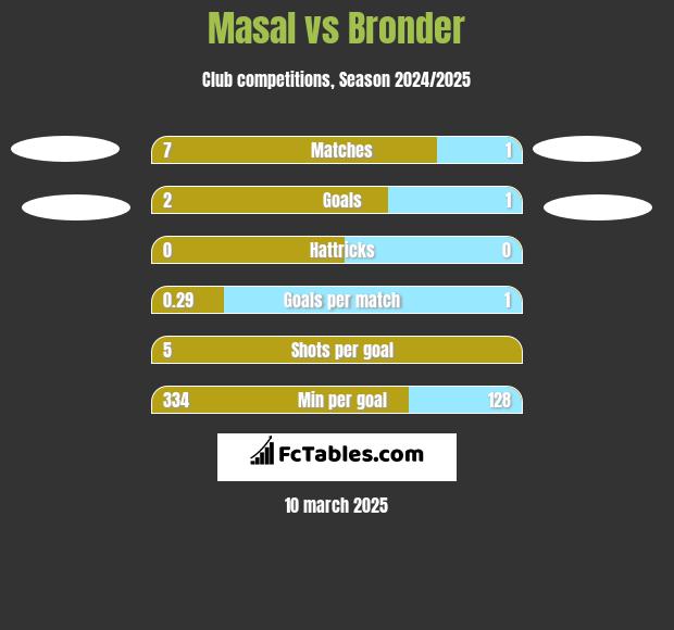 Masal vs Bronder h2h player stats