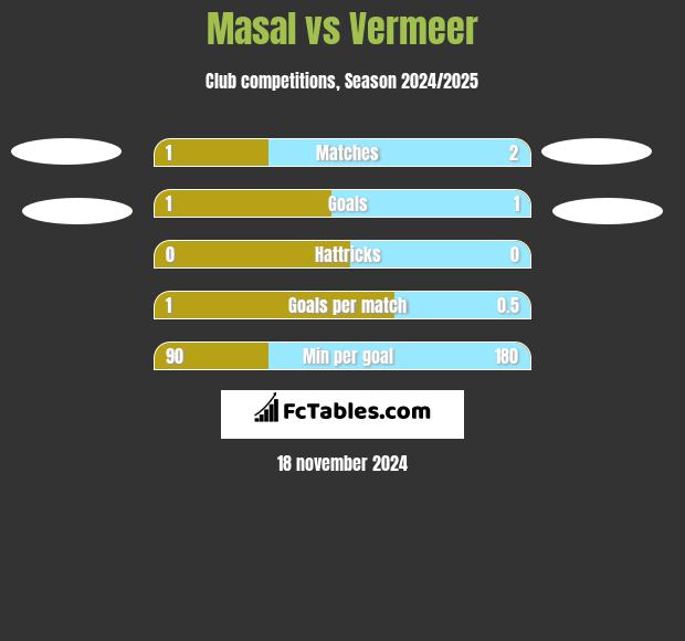 Masal vs Vermeer h2h player stats