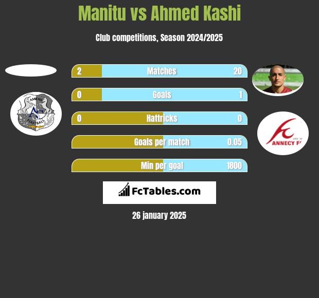 Manitu vs Ahmed Kashi h2h player stats