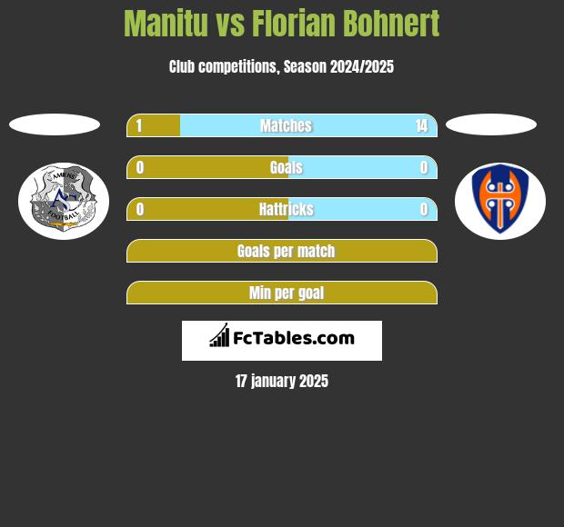 Manitu vs Florian Bohnert h2h player stats