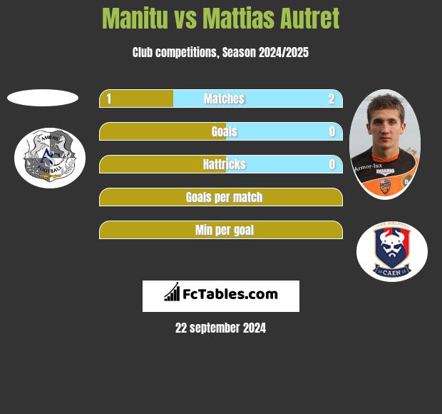 Manitu vs Mattias Autret h2h player stats