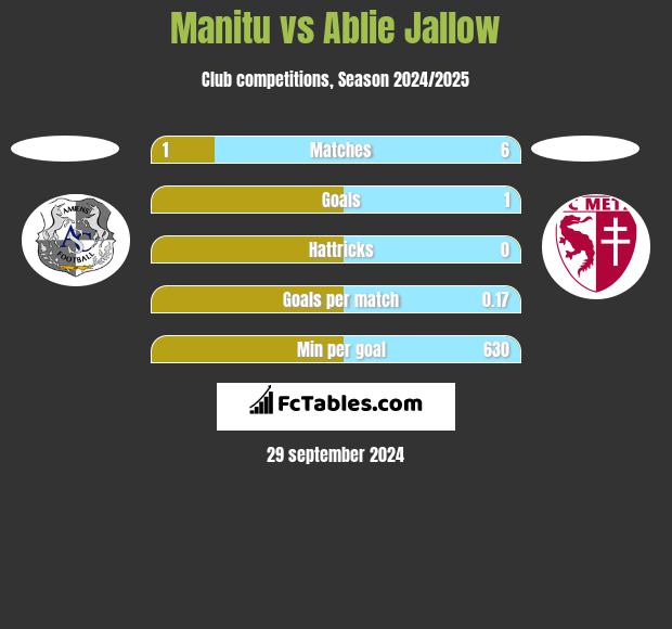 Manitu vs Ablie Jallow h2h player stats