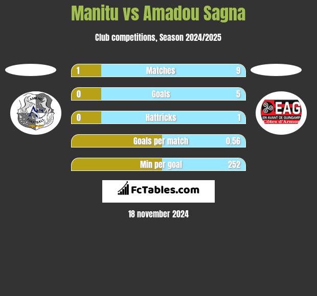 Manitu vs Amadou Sagna h2h player stats