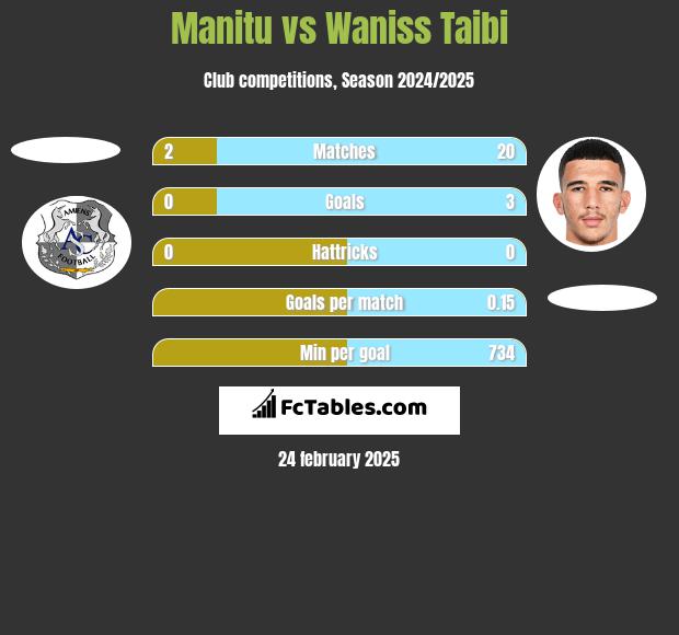 Manitu vs Waniss Taibi h2h player stats