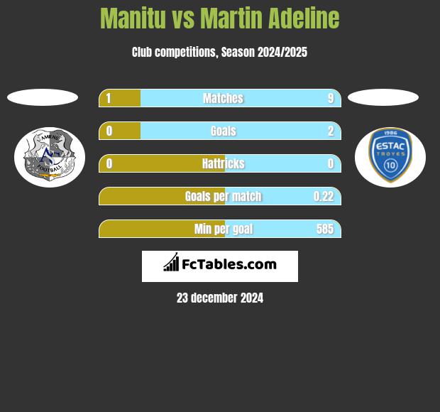 Manitu vs Martin Adeline h2h player stats