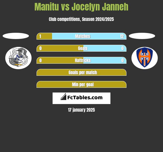 Manitu vs Jocelyn Janneh h2h player stats