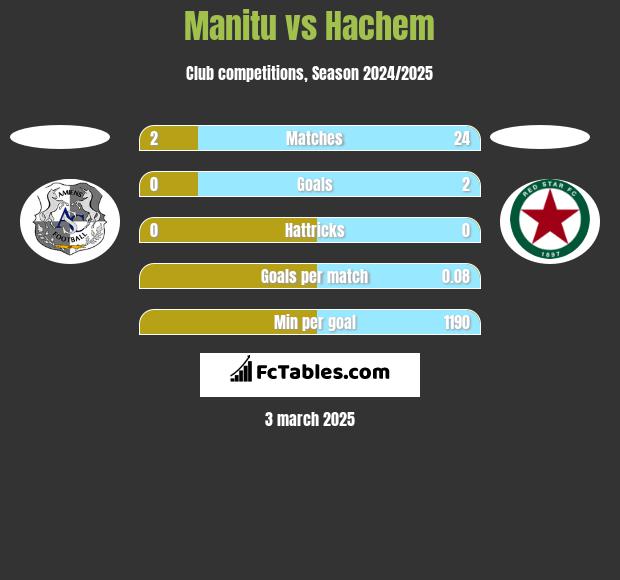 Manitu vs Hachem h2h player stats