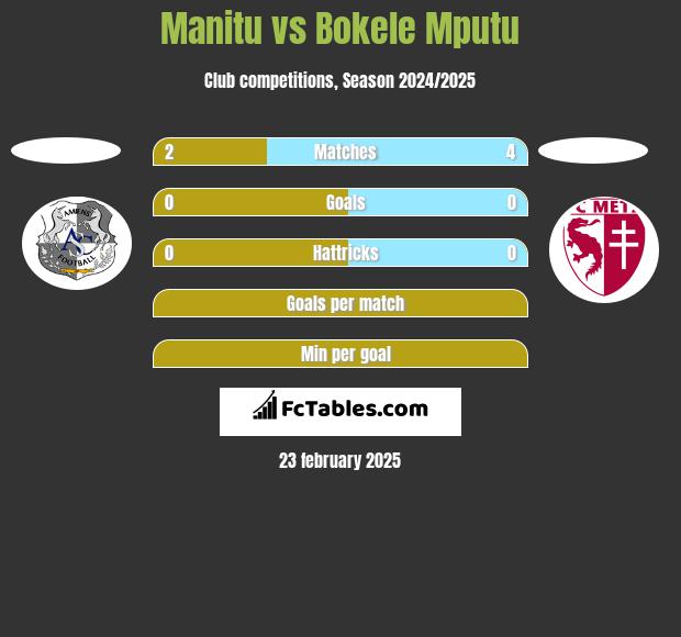 Manitu vs Bokele Mputu h2h player stats