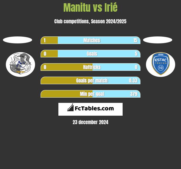 Manitu vs Irié h2h player stats