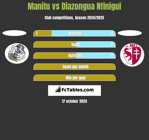 Manitu vs Diazongua Nfinigui h2h player stats